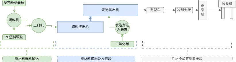 PE环形模密封垫片挤出机生成流程图